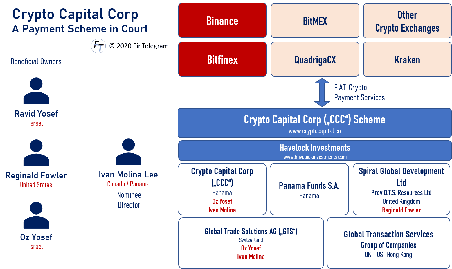 Crypto Capital Corp shadow banking scheme
