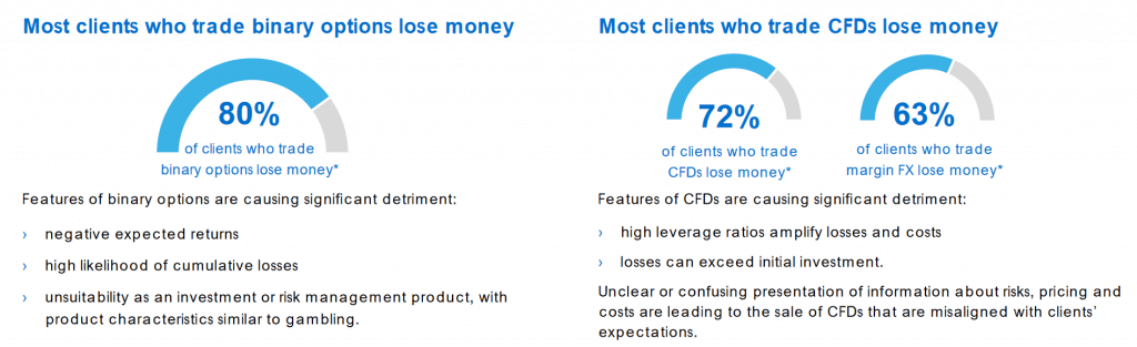 ASIC reports 80 percent loss for retail customers in binary options
