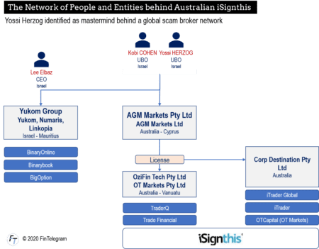 Yossi Herzog and his network with iSignthis