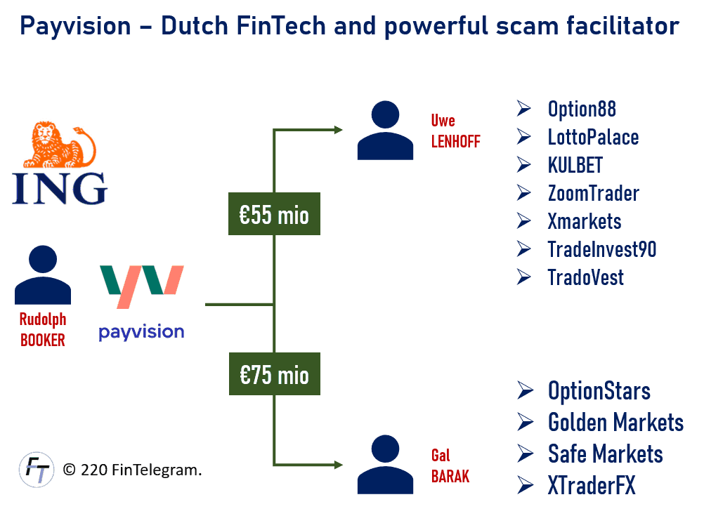 Payvision facilitated broker scams of Uwe Lenhoff and Gal Barak