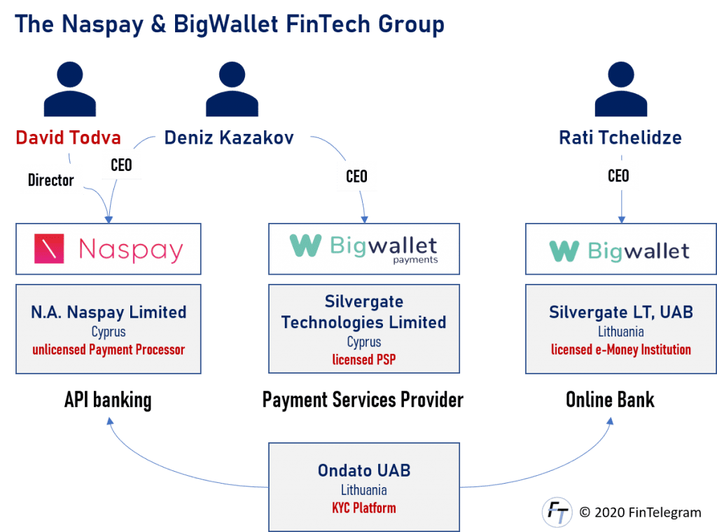 The NA Naspay group of Fintech companies around David Todva or Davit Todva