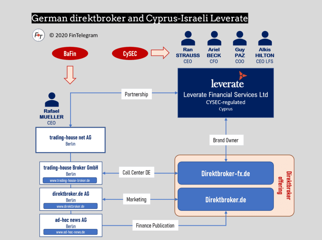direktbroker and Leverate in Germany