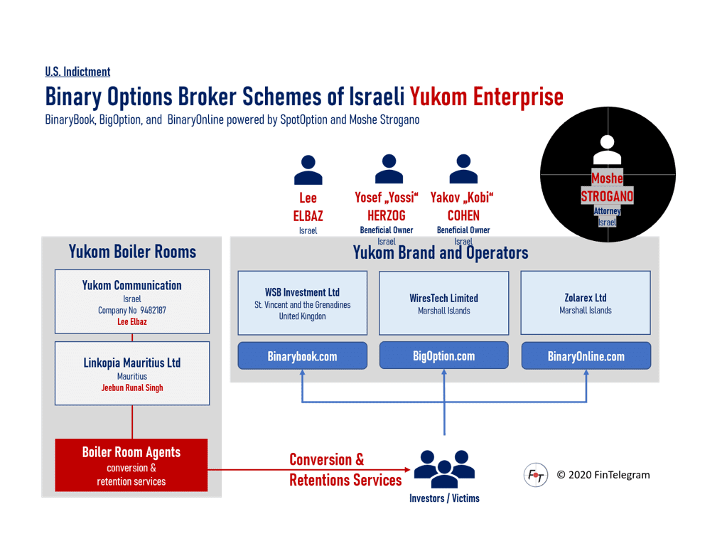 The Israeli lawyer Moshe Strugano involved in the Yukom binary options scheme