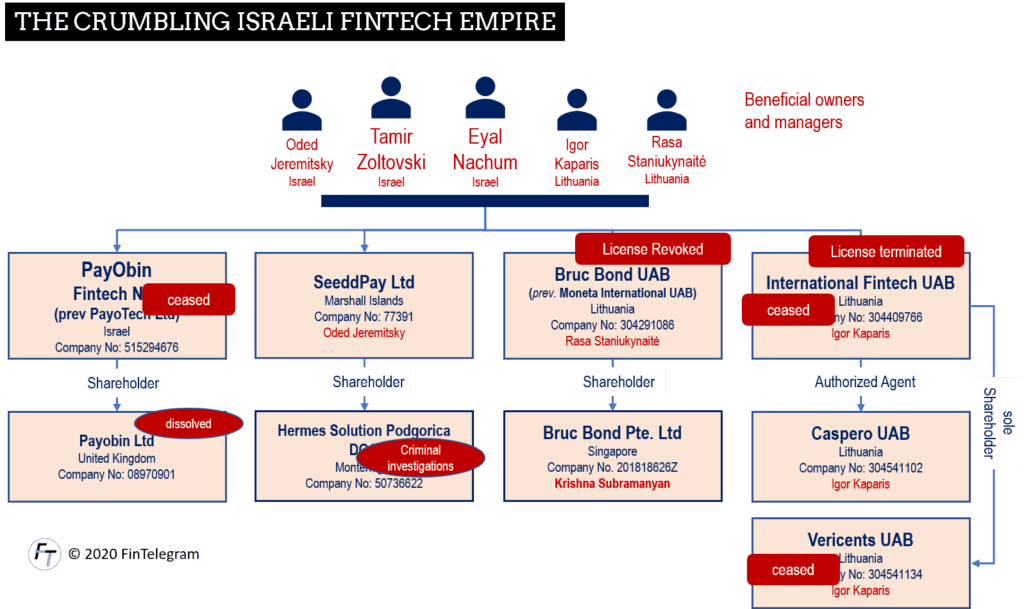 Eyal Nachum and his Bruc Bond empire