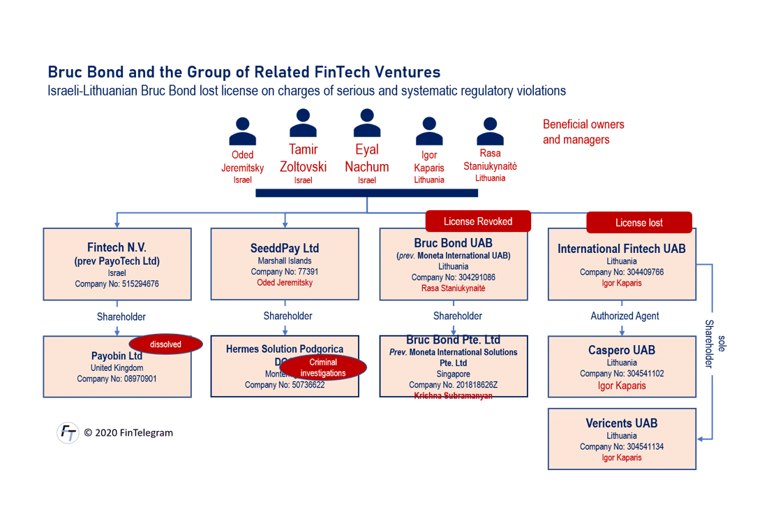 Eyal Nachum and Tamir Zoltovsky and their network of companies