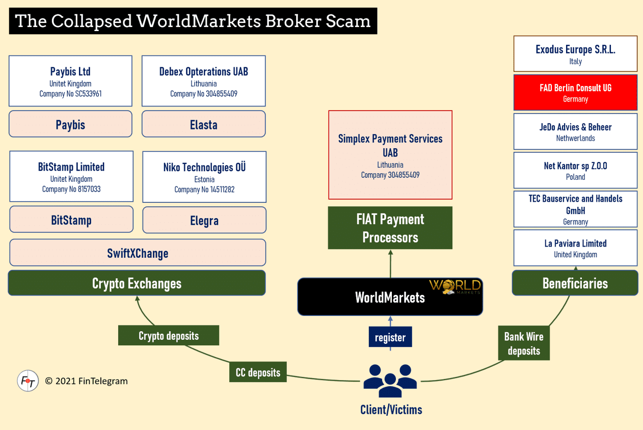 Collapsed WorldMarkets scam and its payment facilitators