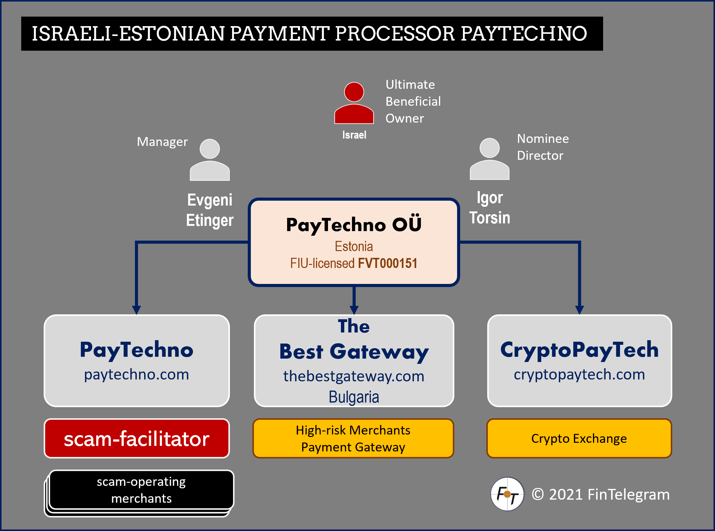 Update PayTechno - Beneficial owner from Israel, another platform, and  Bulgarian offices | FinTelegram News