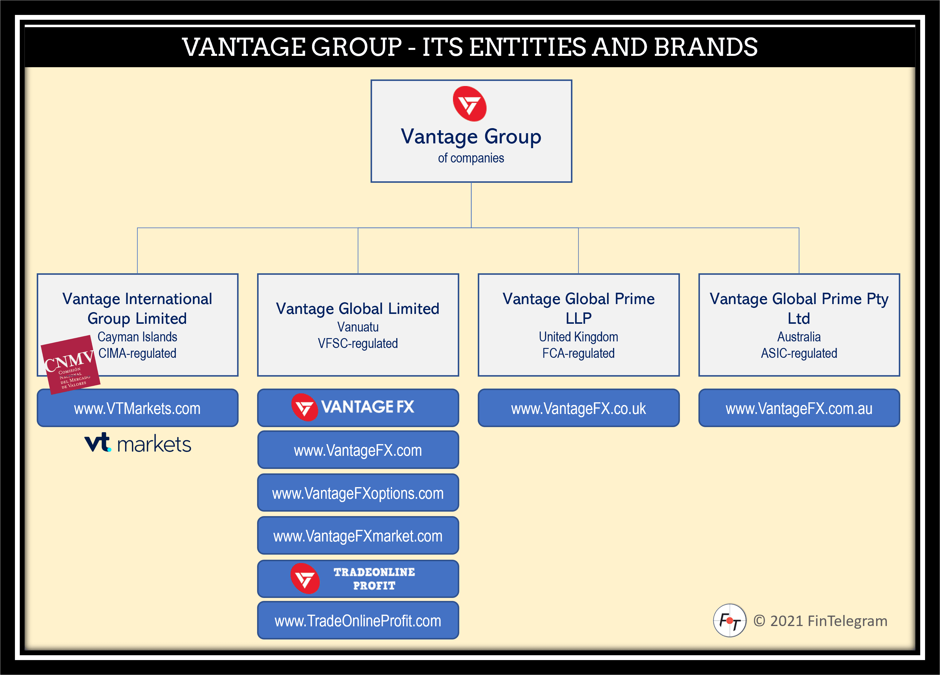 Vantage Group of companies and brand