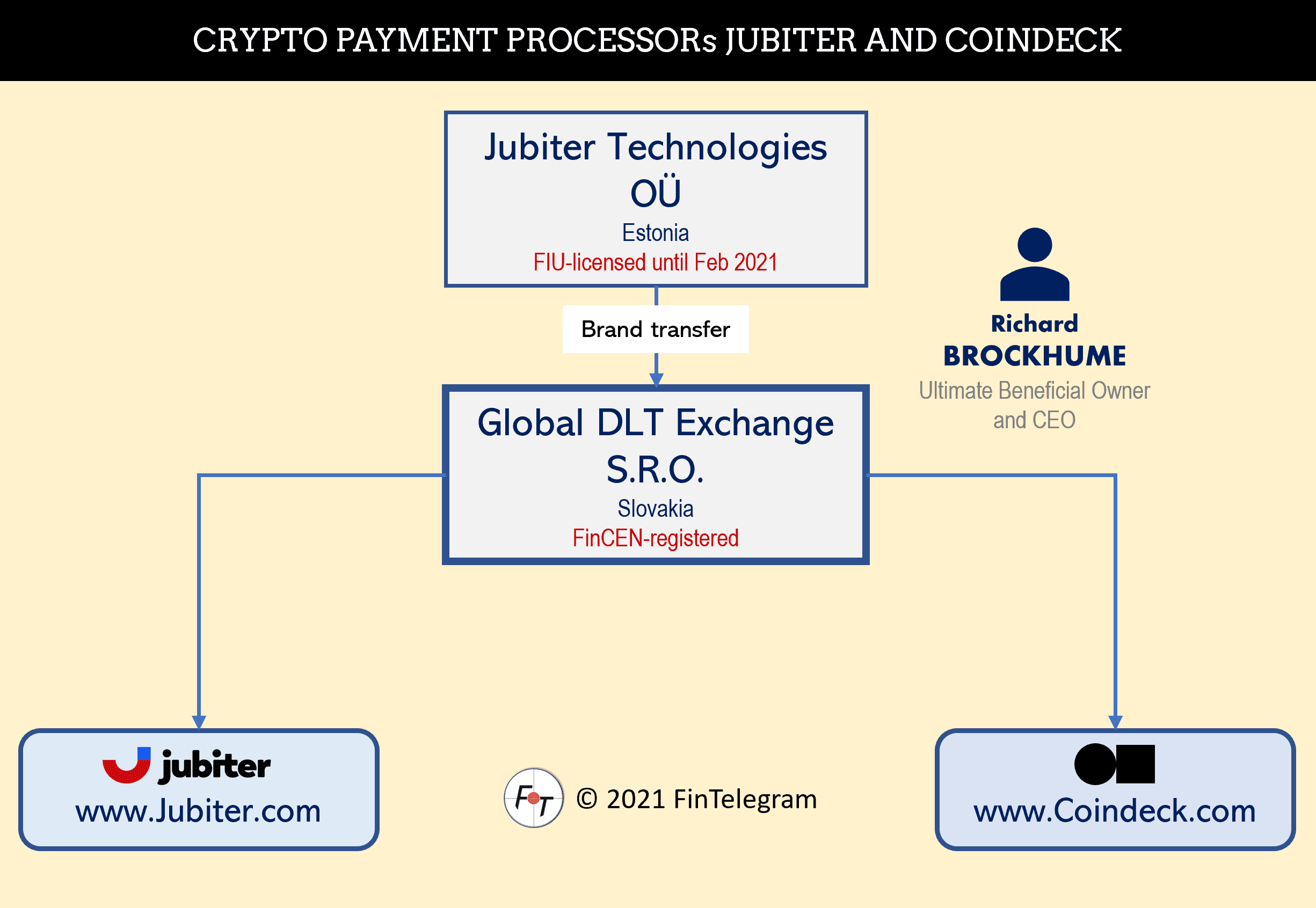 Jubiter CEO Richard Brockhume explains the difficulties with scammers! |  FinTelegram News