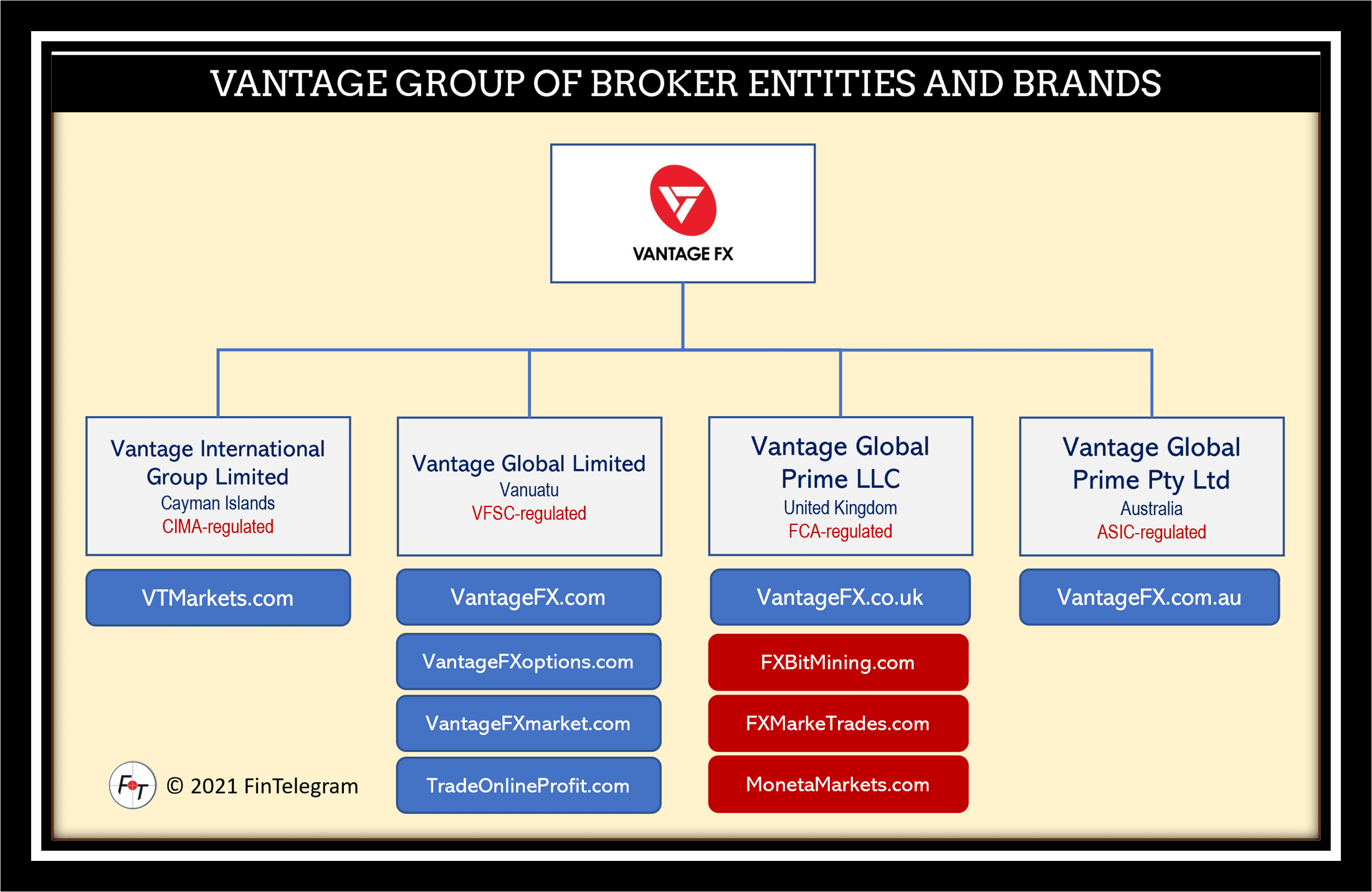 Vantage Group of companies and broker brands