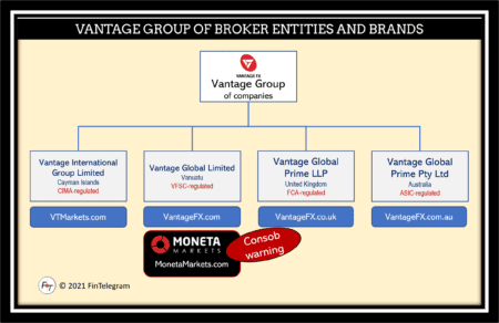 Consob warns against Moneta Markets and Vantage Group
