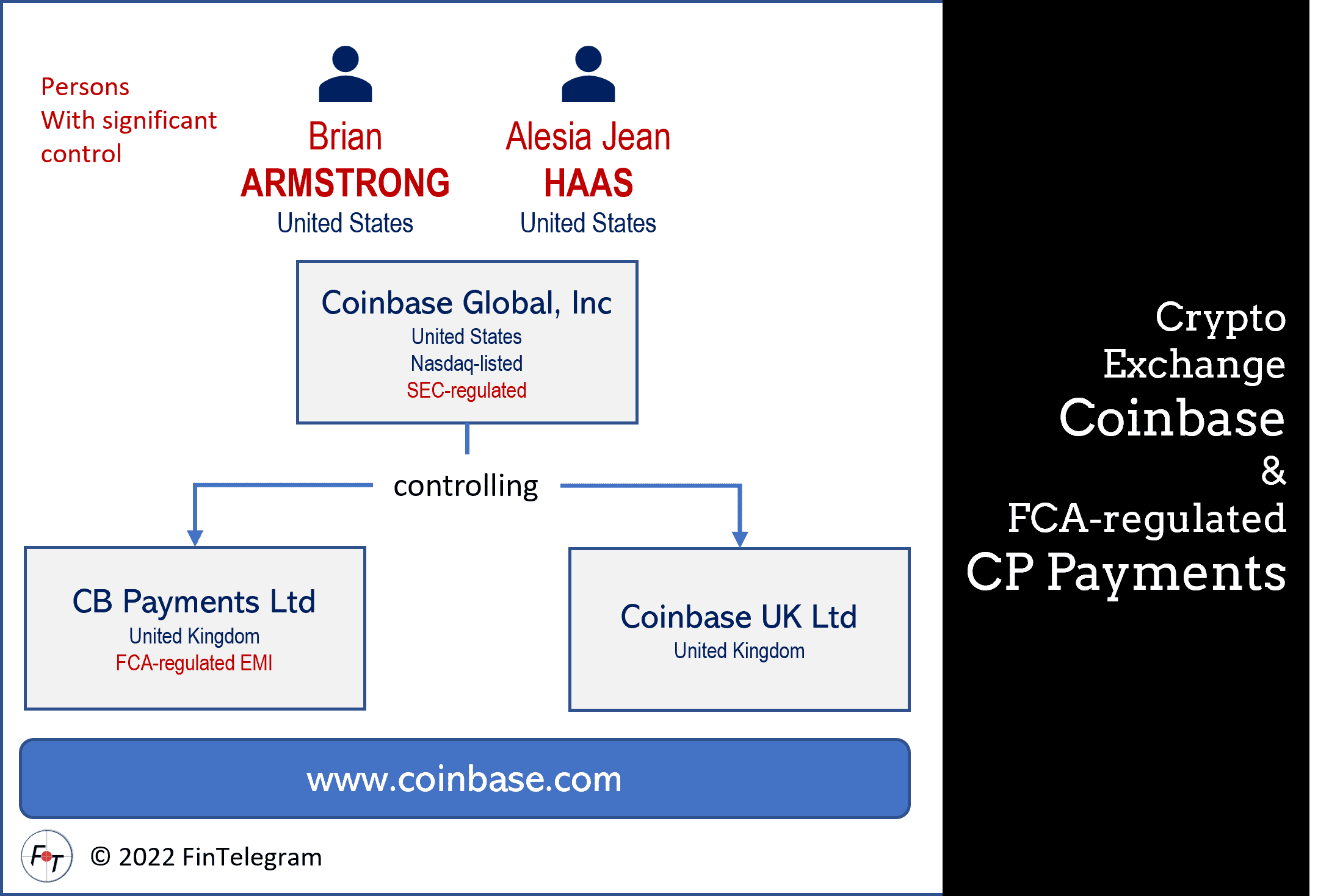Maybe a compliance issue? Crypto exchange Coinbase and its UK CP Payments!  | FinTelegram News