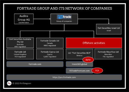 BaFin investigates Fortrade Group