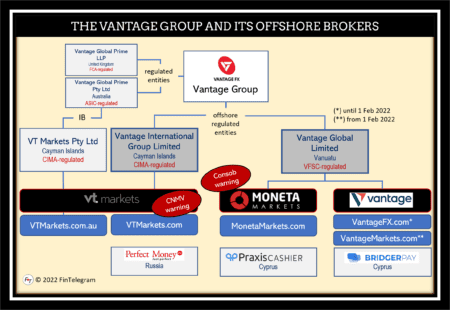 Vantage Group and its offshore brokers VT Markets and Moneta Markets