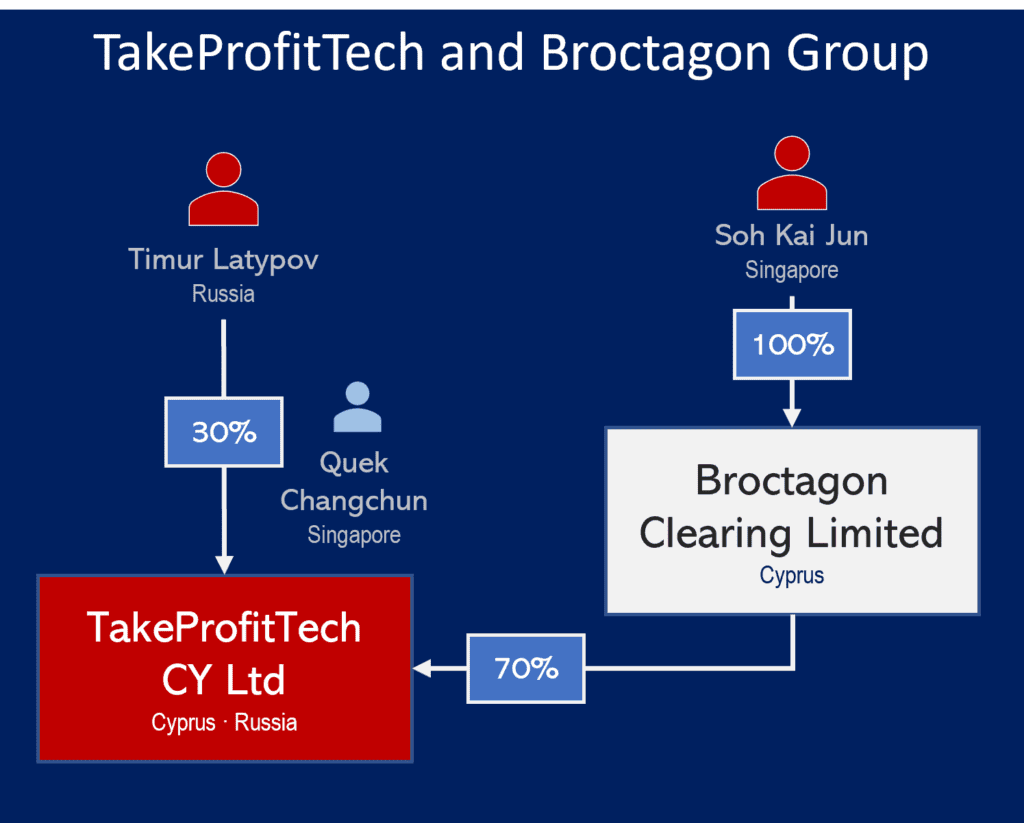 Broctaon Clearing and TakeProfitTech with Timur Larypov and Soh Kai Jun