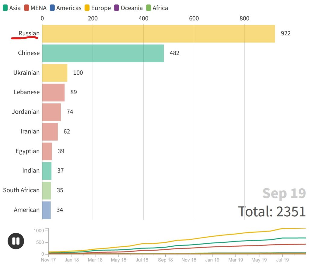 Cyprus and its Golden Passport scheme sold 922 citizenships to Russians between 2013 and 2019