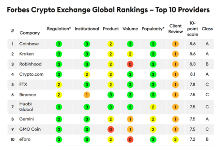 Forbes Top 10 Crypto Exchanges