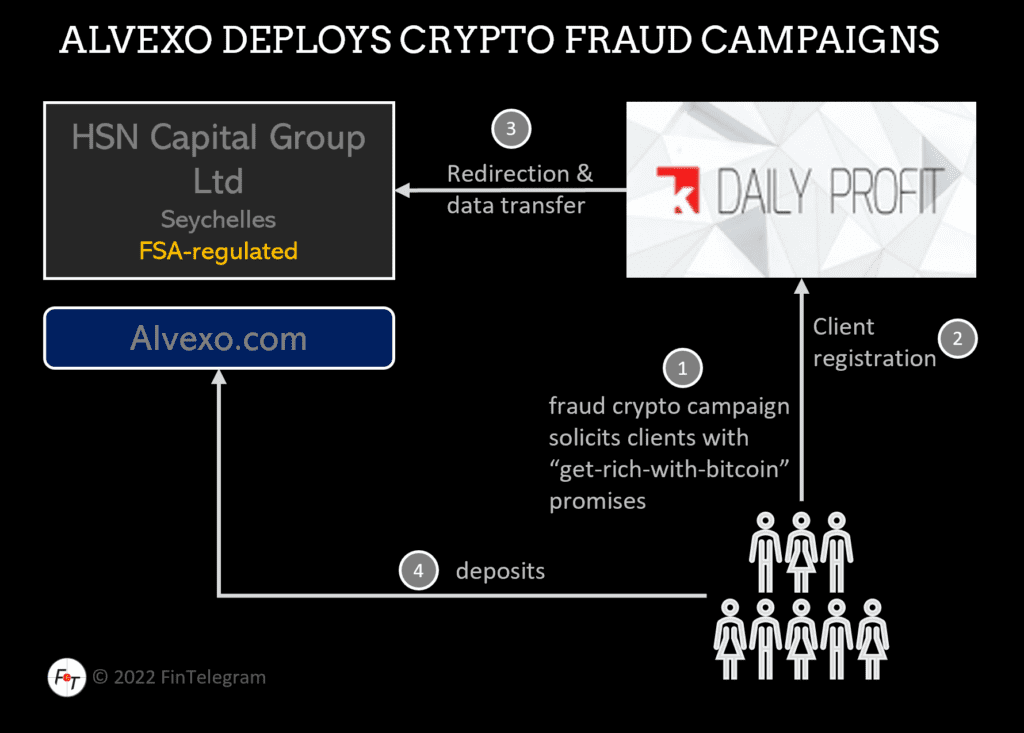 CySEC regulates Alvexo chases victims via its offshore entity and fraud crypto campaigns