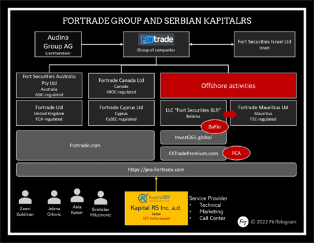 FCA and CySEC regulated Fortrage Group with Serbian KapitalRS
