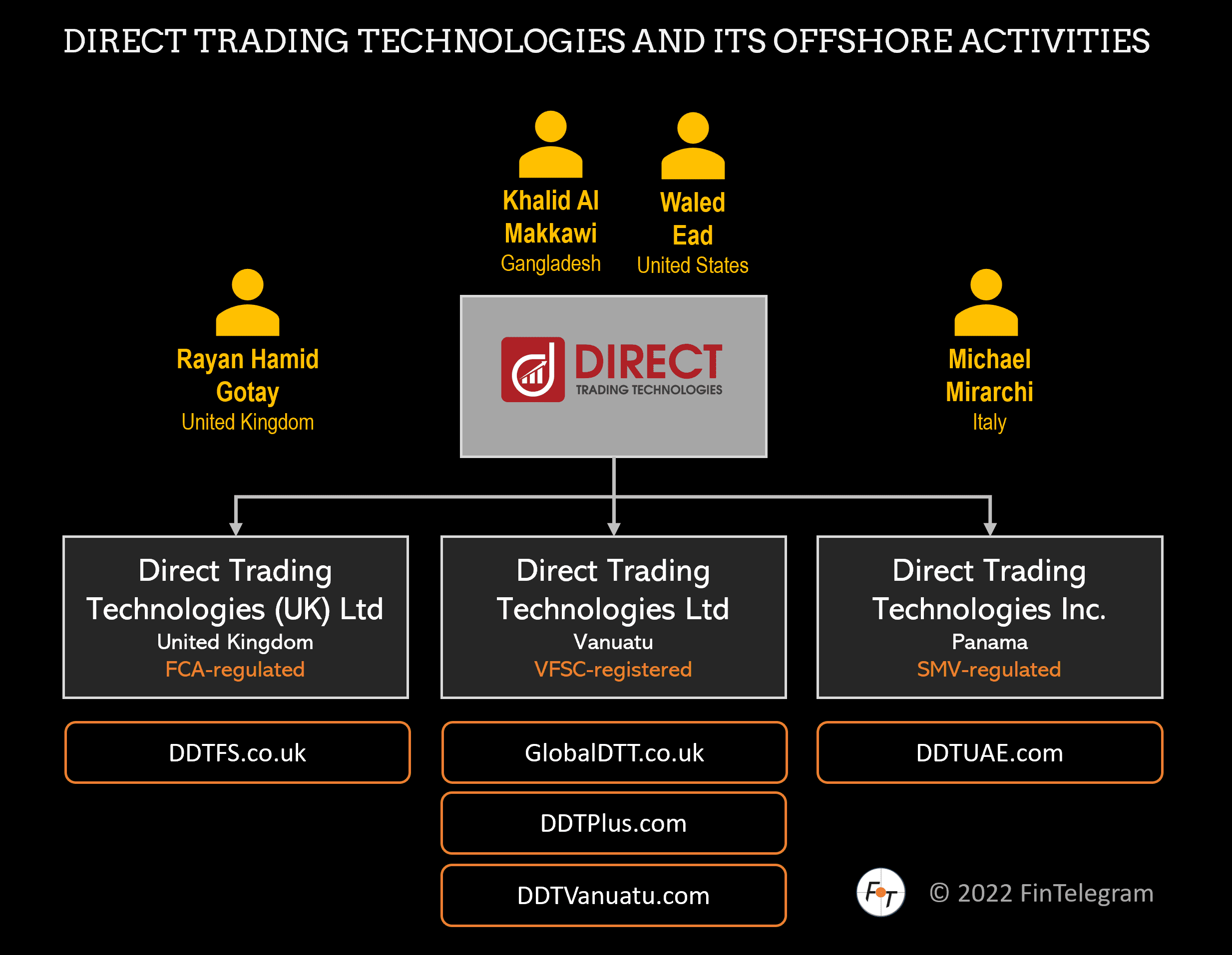 Introducing Offshore Broker Direct Trading Technologies And Its Activities!  | FinTelegram News