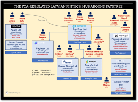 FCA-regulated PaysTree and its Latvian ecosphere