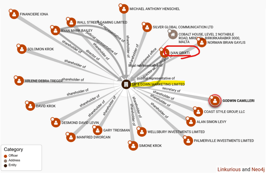 The Network around Up & Down Marketing and Ivan Grixti