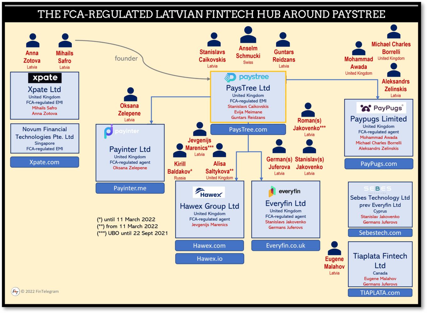 FCA-regulated PaysTree and its Latvian network