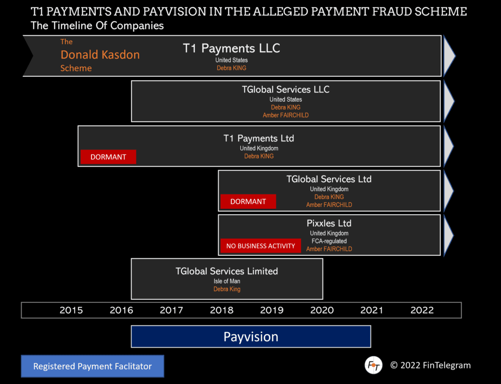 T1 Payments timeline with Payvision