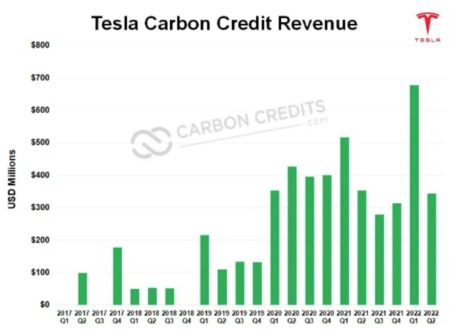 Tesla massively sells carbon credits