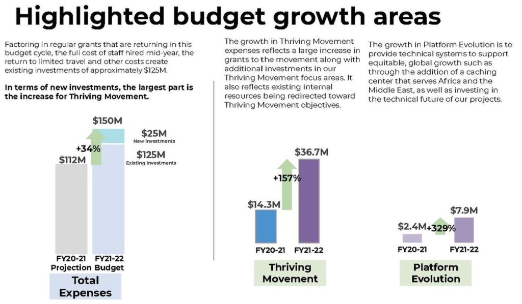 Wikimedia Foundation budget 2021 and 2022