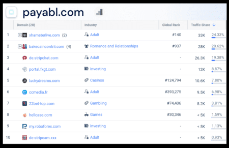 Payabl performance on Similarweb