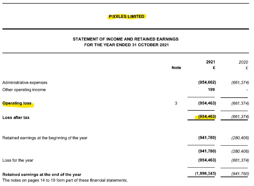 FCA-regulated Pixxles with heavy losses and cash born