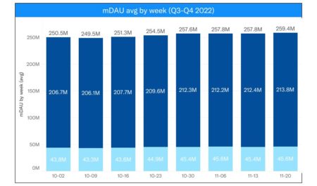 Active users on Twitter at a record level