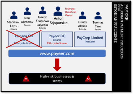 High-risk payment processor Payeer and its corporate structure