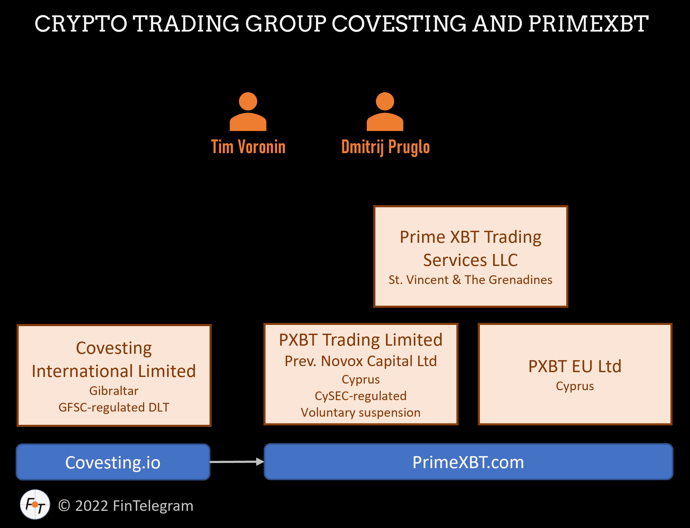 Be Cautious When Trading With Novox Capital Successor PrimeXBT! |  FinTelegram News