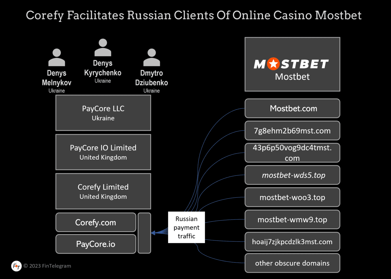 Mostbet an Corefy aka Paycore payment facilitator