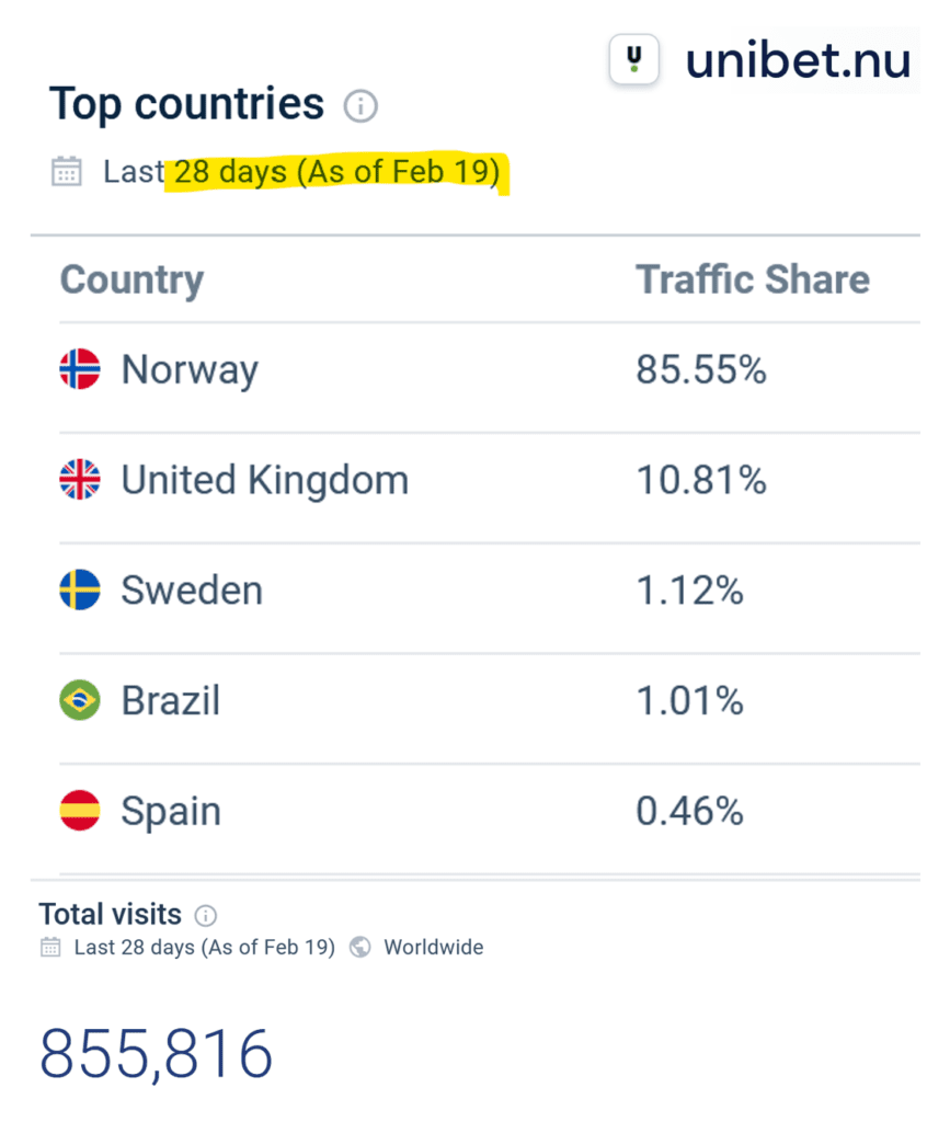 Similar web statistics for Unibet websites in Feb 2023
