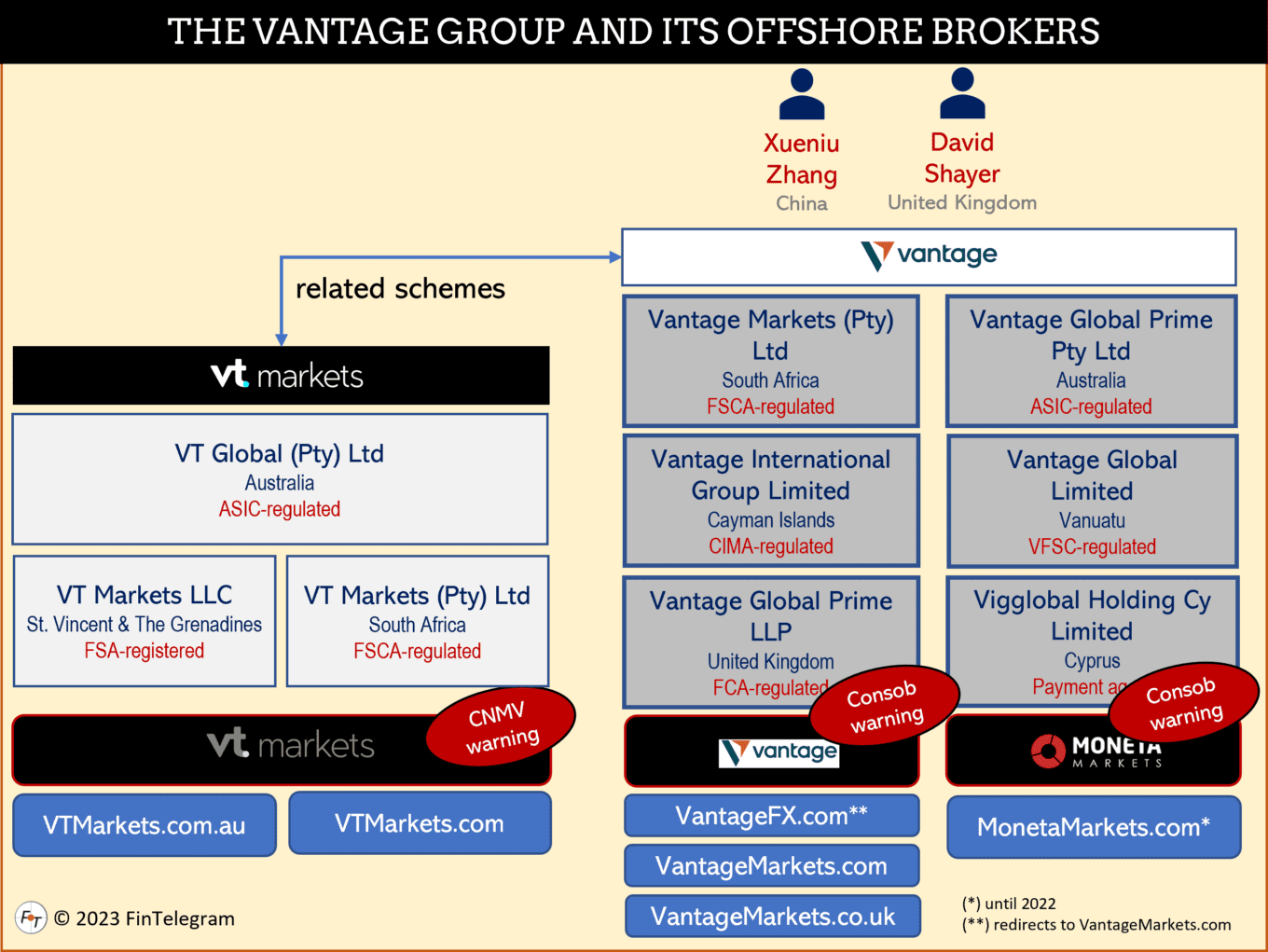 Regulatory warnings against VantageMarkets