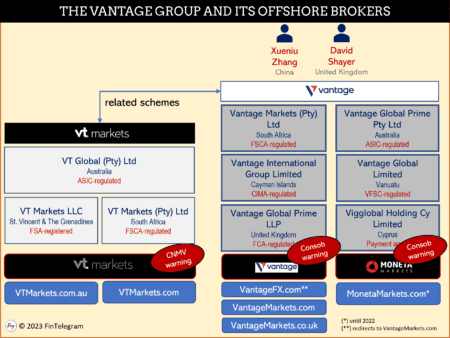 Regulatory warnings against VantageMarkets