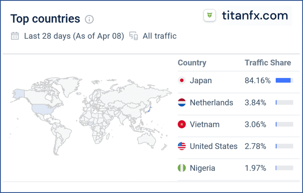 Similarweb statistics for TitanFX