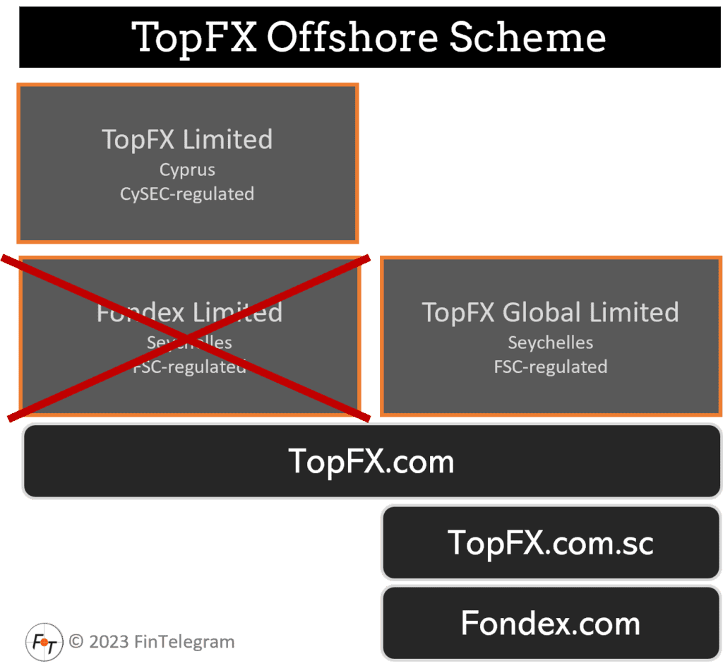 TopFX broker scheme received Orange Compliance rating from FinTelegram
