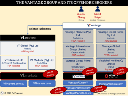 CNMV warns against VantageMarkets broker scheme
