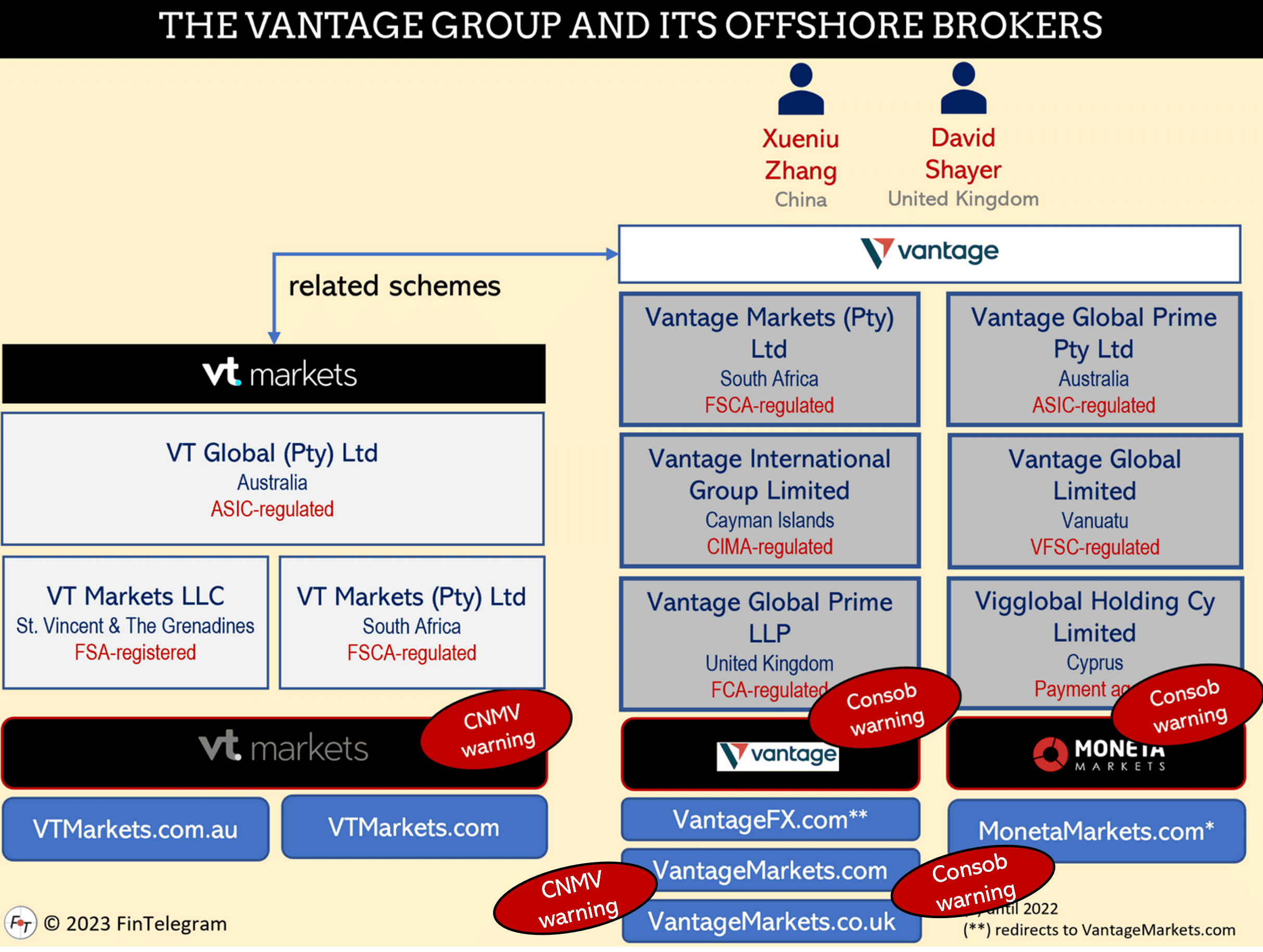 CNMV warns against VantageMarkets broker scheme
