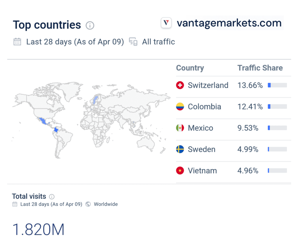 Similarweb statistics for VantageMarkets offshore broker scheme
