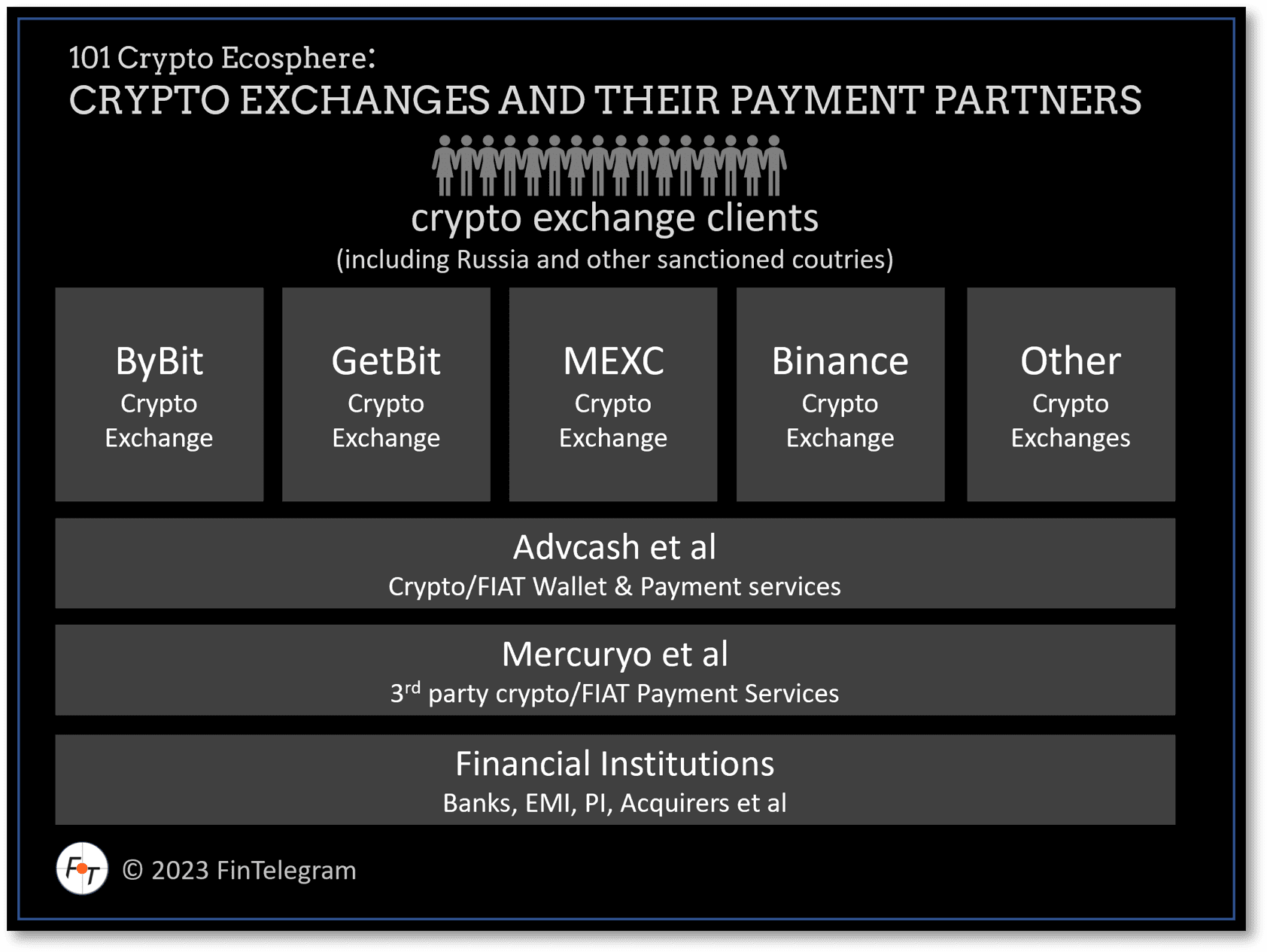 101 Crypto Ecosphere: Crypto Exchanges And Their Payment Processors! |  FinTelegram News