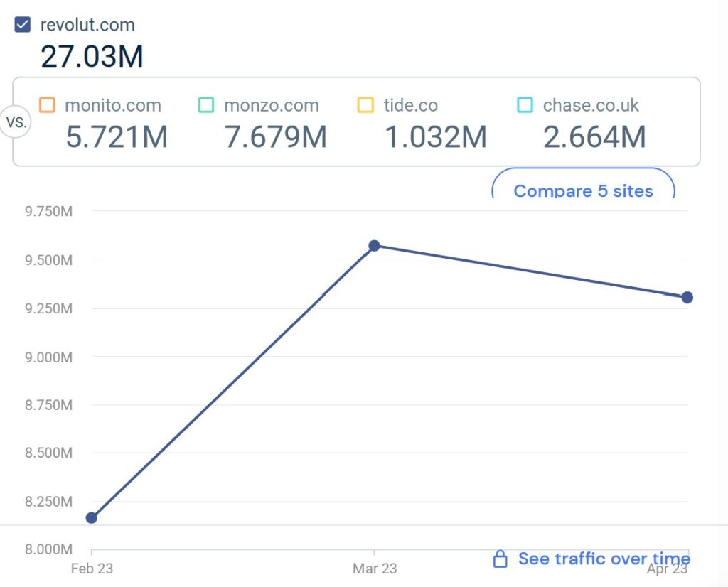 Similarweb statistics for Revolut