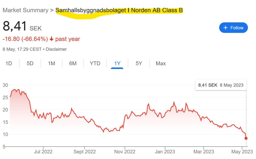 Share price of real estate developer SBB collapsed