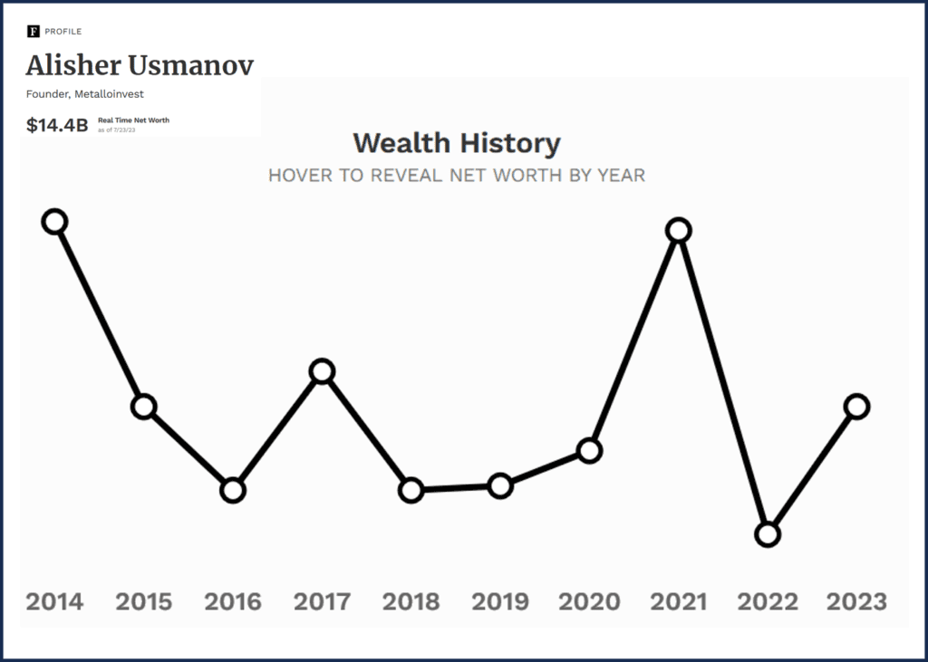 Net worth of Russian oligarch Alisher Usmanov