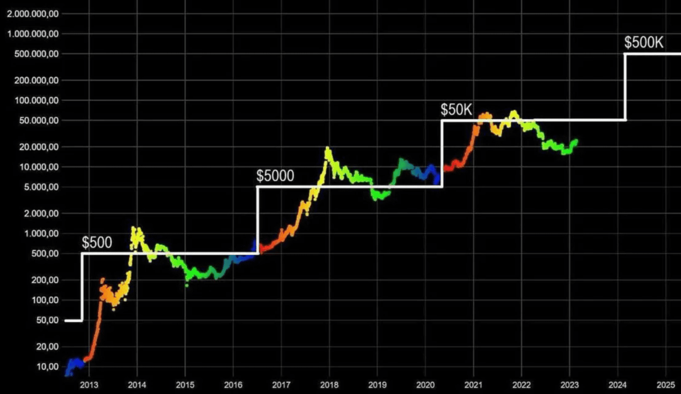 Explained Bitcoin halving and the nex crypto bull run