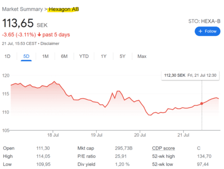 Viceroy Research resellers target Hexagon shares